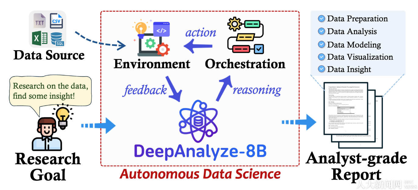 中国人民大学新闻网- 信息学院范举教授团队发布DeepAnalyze 探索AI for Data Science范式演进